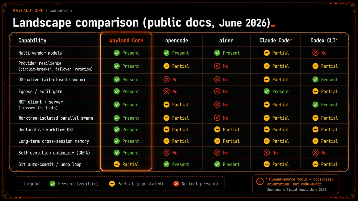 Landscape comparison - Wayland Core vs opencode, aider, Claude Code, Codex CLI