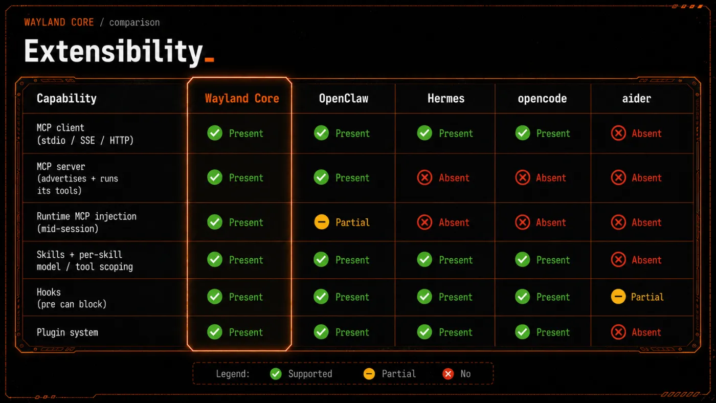 Extensibility, compared
