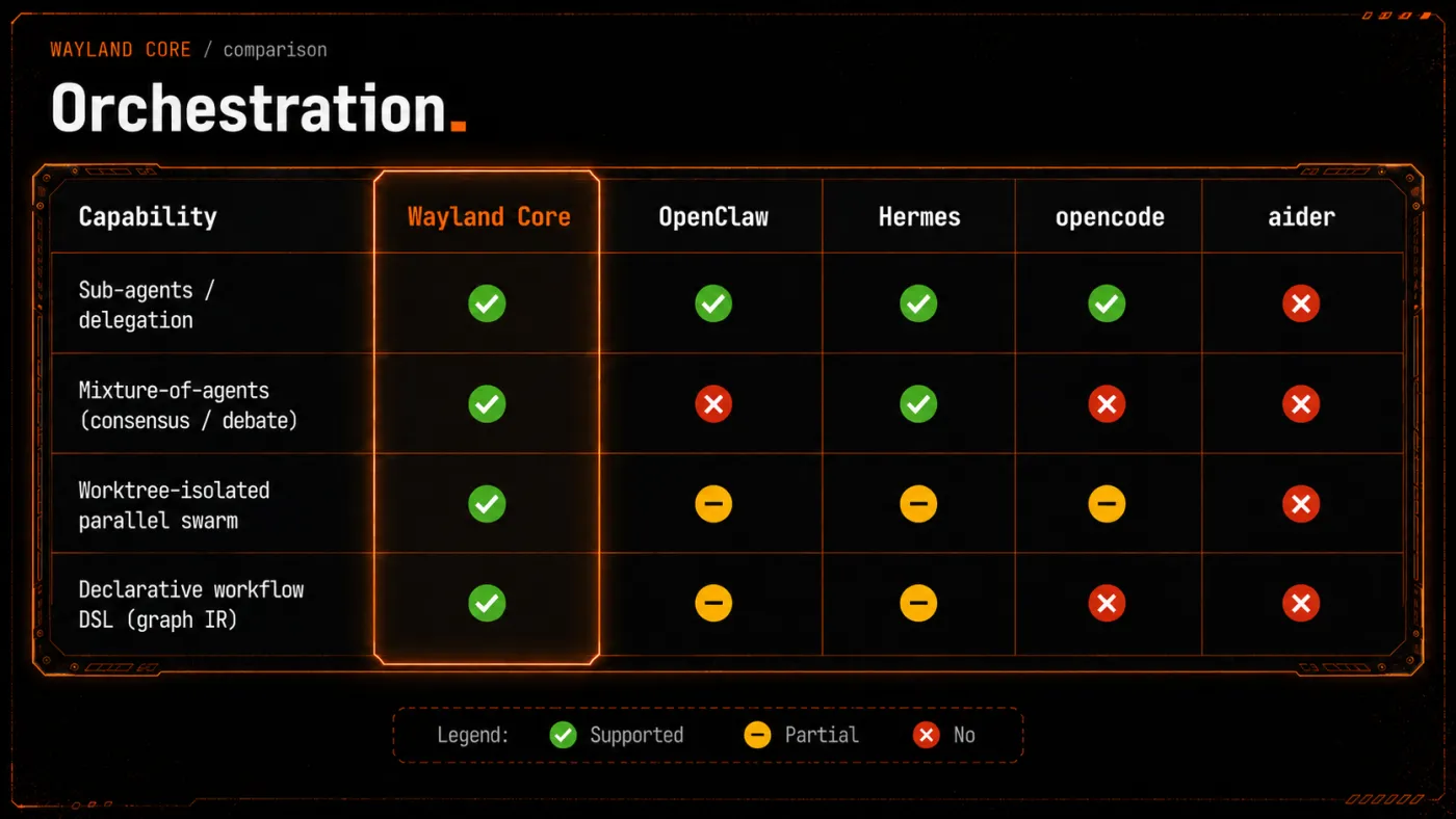 Orchestration and swarms, compared