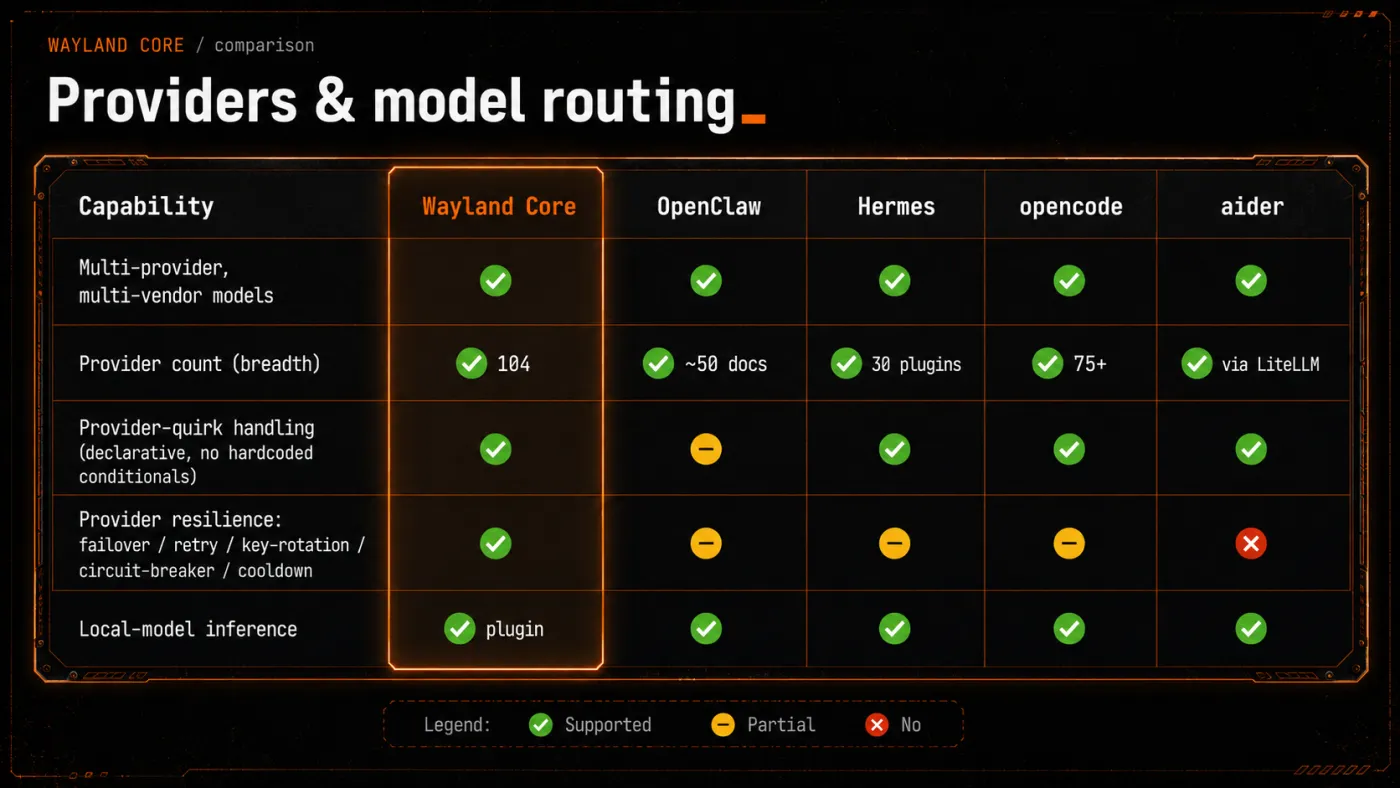 Providers and model routing, compared