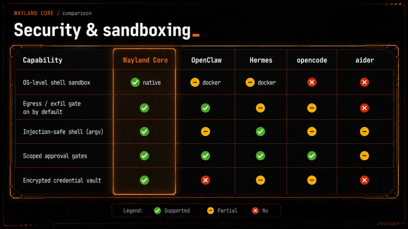 Security and sandboxing, compared