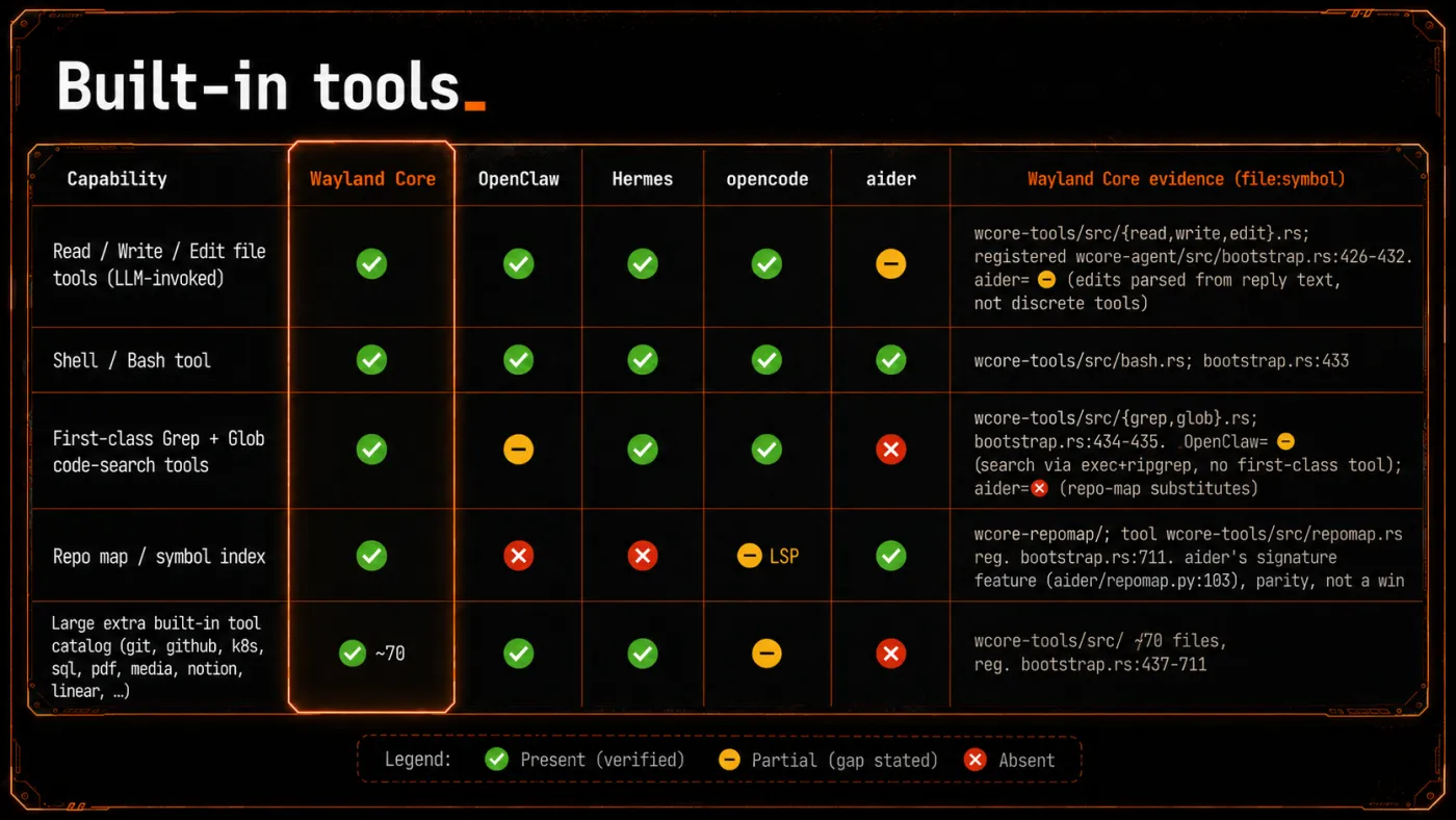 Built-in tools, compared
