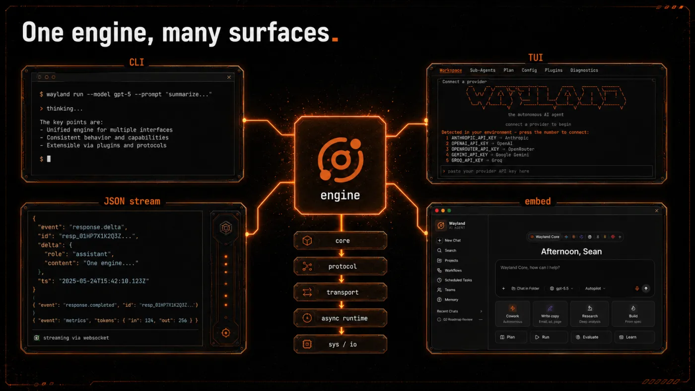 One engine, many surfaces - CLI, TUI, JSON stream, and an embedded host all driving the same core